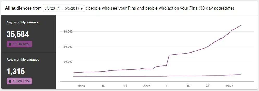 Pinterest analytics March to May - The Content Bug