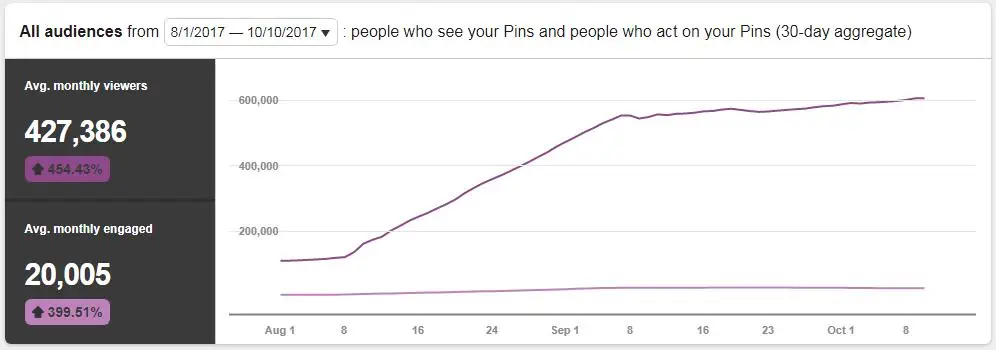 Pinterest analytics - August to October