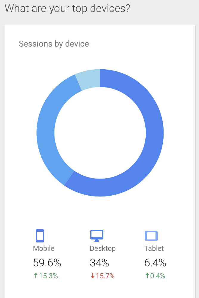 Device source of website traffic to TCB
