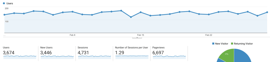 TCB website traffic from february 2018