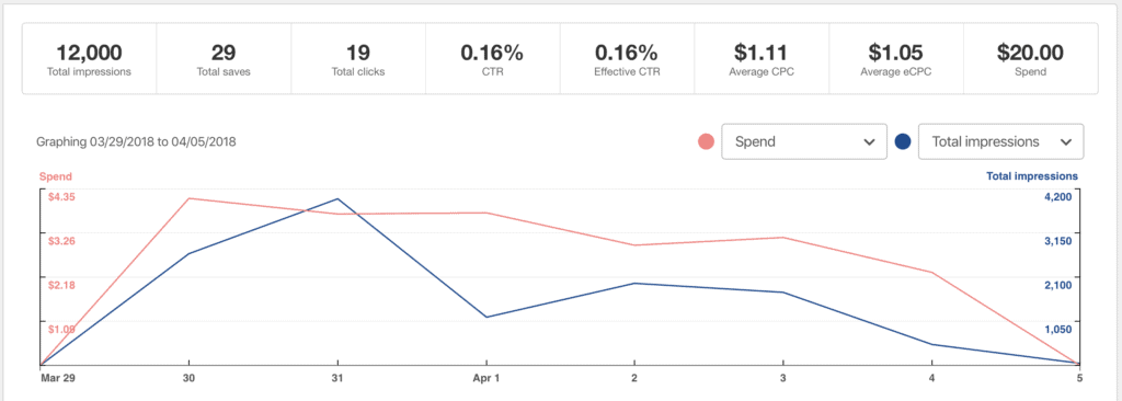 Second Pinterest Ad run by TheContentBug
