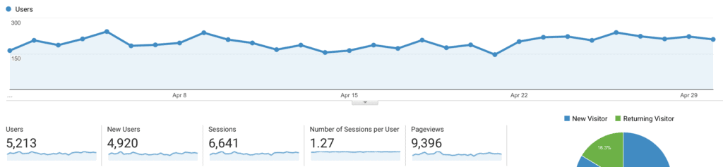April 2018 Website Analytics for The Content Bug