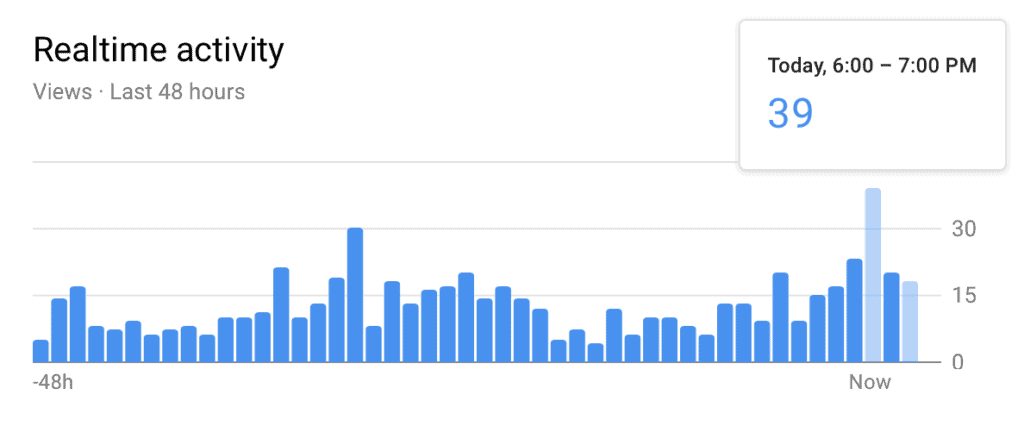 active youtube views in the last 48 hours